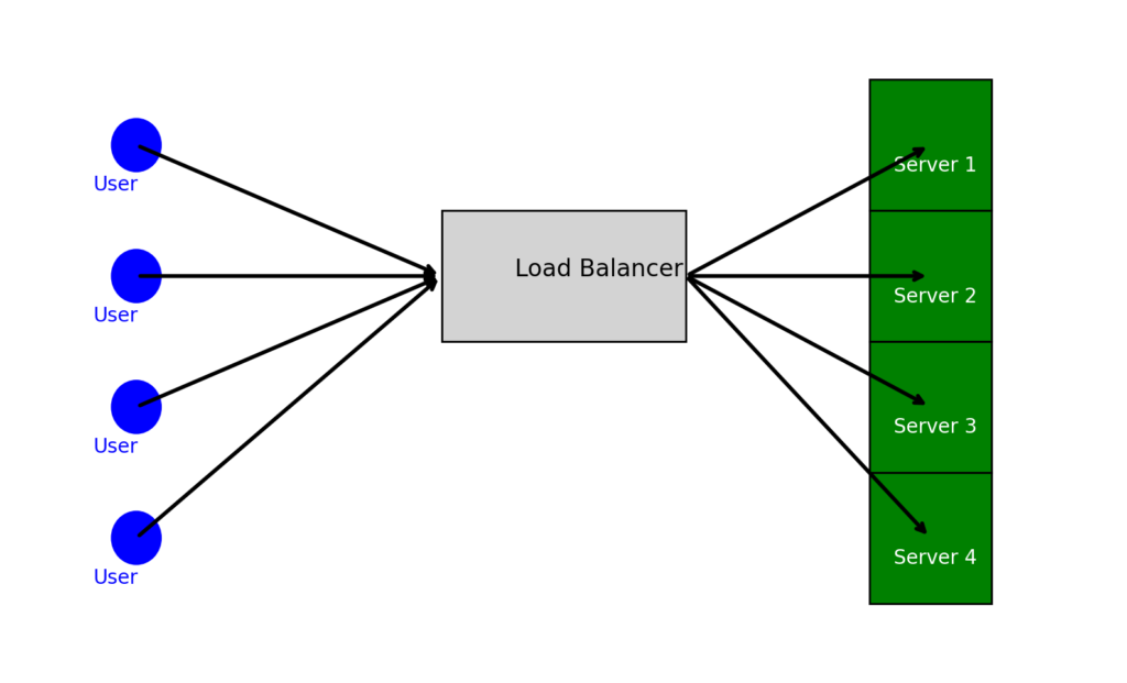load-balancer | Coding and Beyond